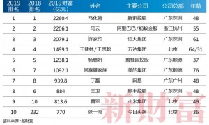 新财富500富人榜:前十中五席来自TMT行业