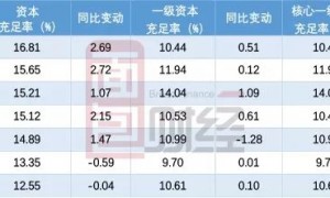 A股上市农商行核心指标盘点:谁在上升谁在下降?