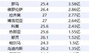 意甲身价排行:国米稳压尤文 米兰免签"魔笛"