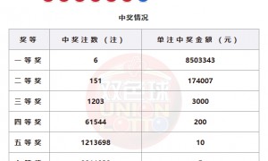双色球头奖6注850万分落5地 奖池余额28.7亿