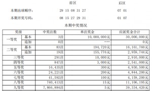 大乐透开3注1000万无追加 奖池余额12.47亿元