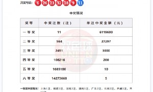 双色球头奖11注611万分落7地 奖池余额28.1亿