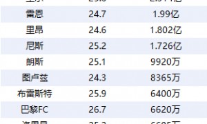 法甲身价排行:大巴黎11.6亿欧第1 占总比超3成